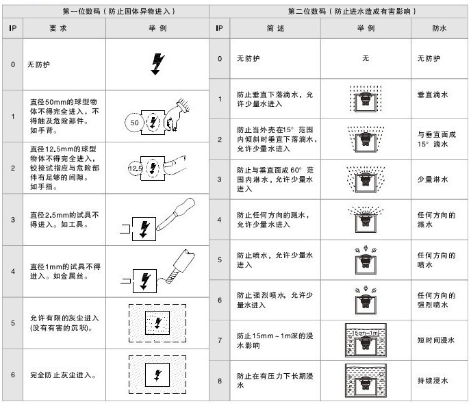 IP國家防護等級說明 IP國家防護等級說明