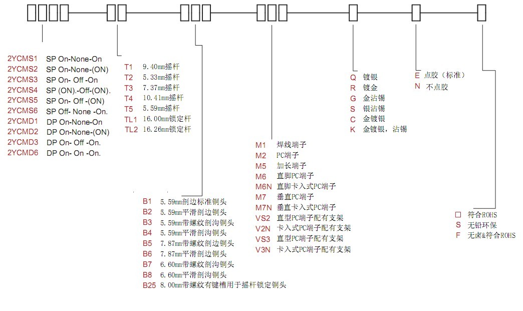 小型鈕子開關編碼原則 小型鈕子開關編碼原則