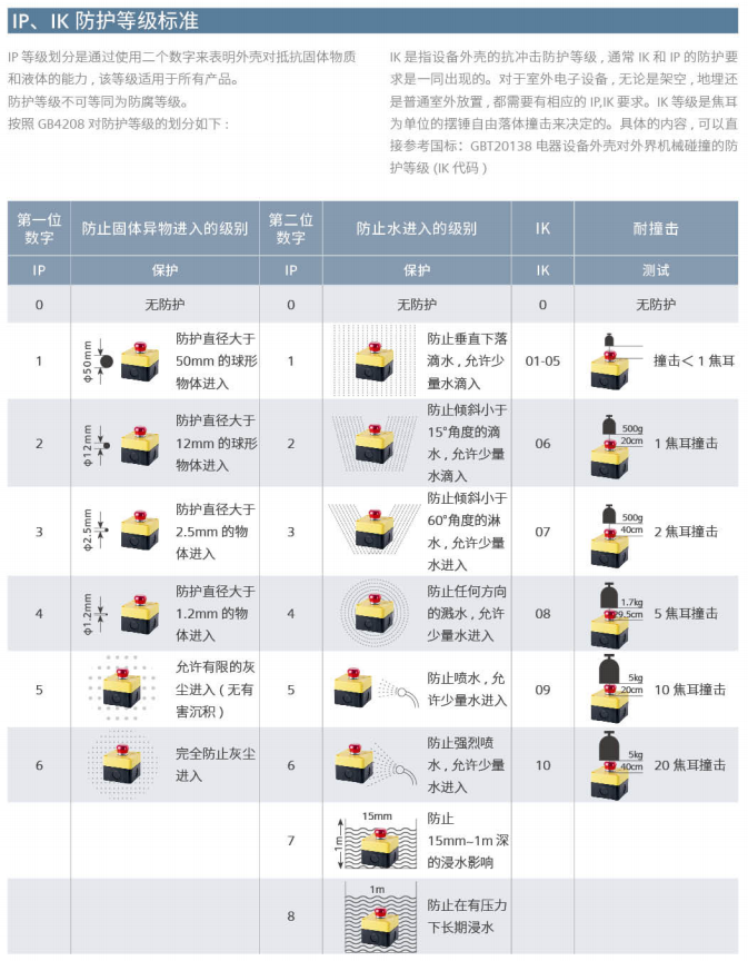 防護等級標準